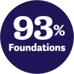 93% Foundations